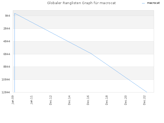 Globaler Ranglisten Graph für macrocat