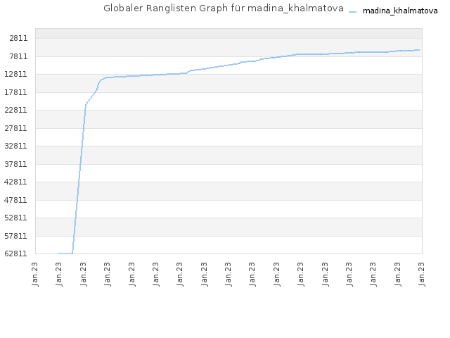 Globaler Ranglisten Graph für madina_khalmatova