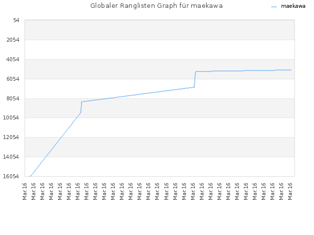 Globaler Ranglisten Graph für maekawa
