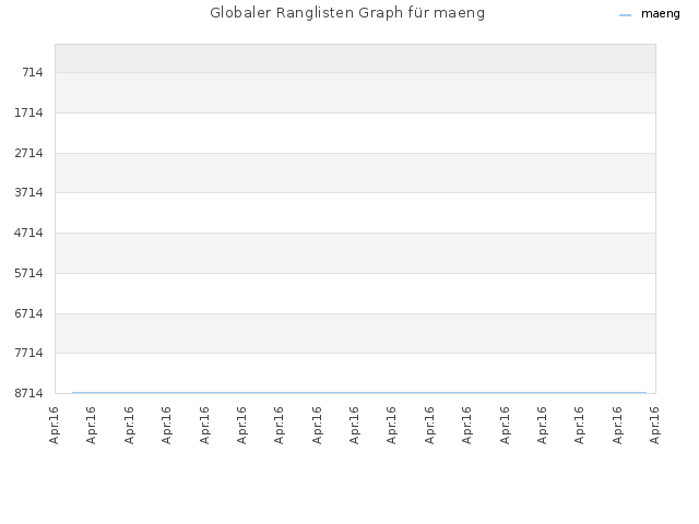 Globaler Ranglisten Graph für maeng
