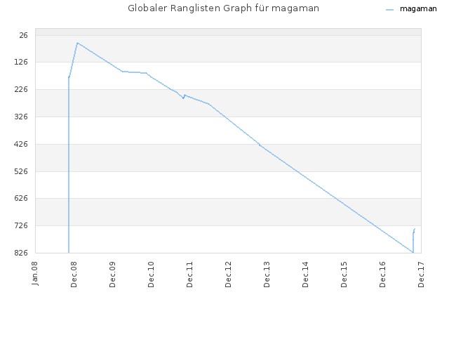 Globaler Ranglisten Graph für magaman