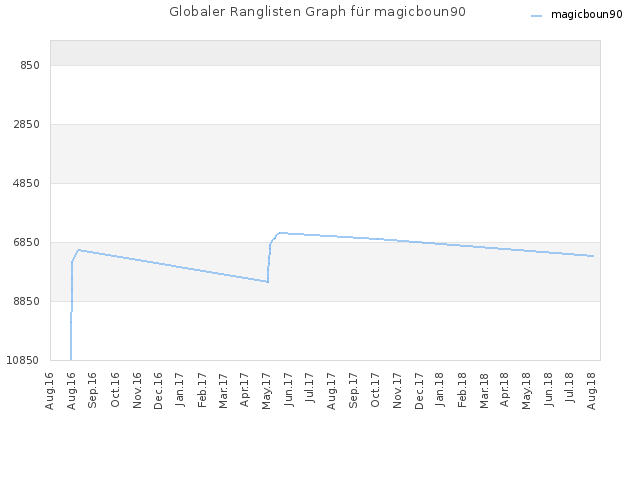 Globaler Ranglisten Graph für magicboun90