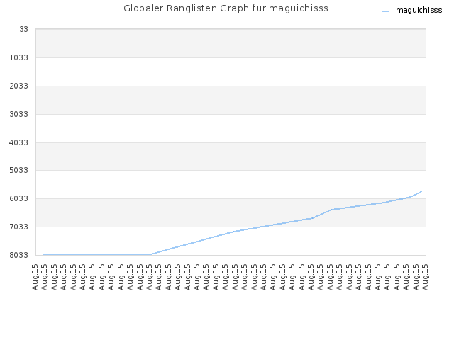 Globaler Ranglisten Graph für maguichisss
