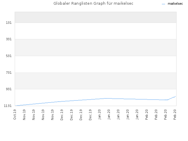 Globaler Ranglisten Graph für maikelsec