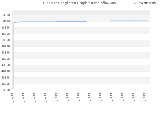 Globaler Ranglisten Graph für mainflow009