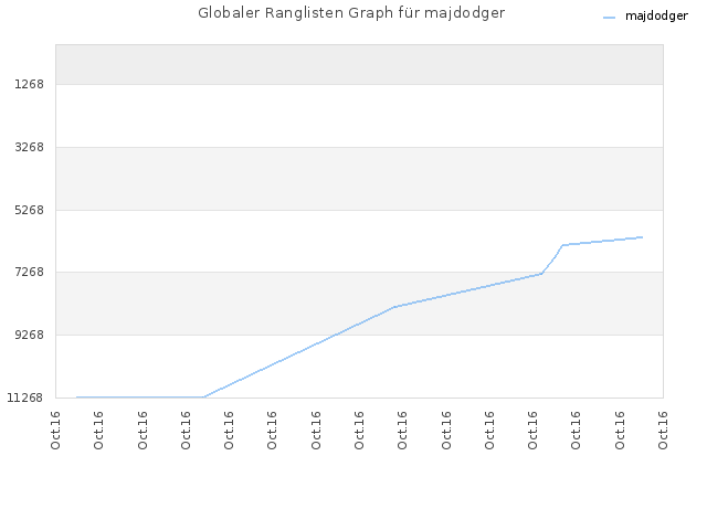 Globaler Ranglisten Graph für majdodger
