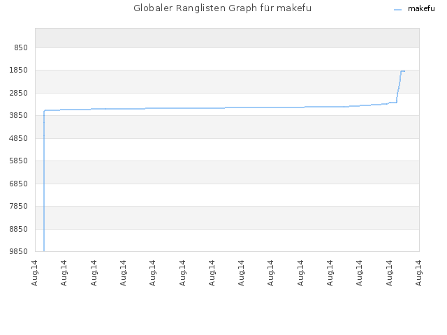 Globaler Ranglisten Graph für makefu