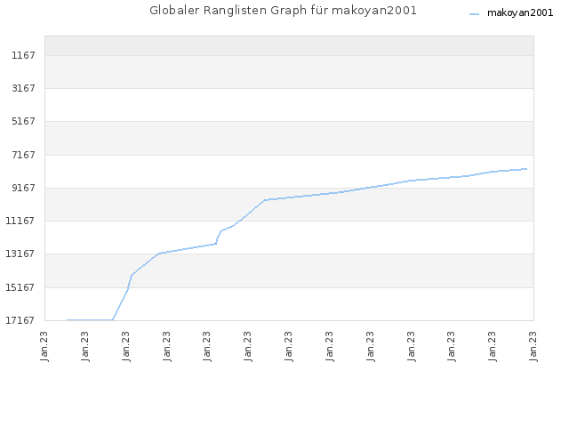 Globaler Ranglisten Graph für makoyan2001