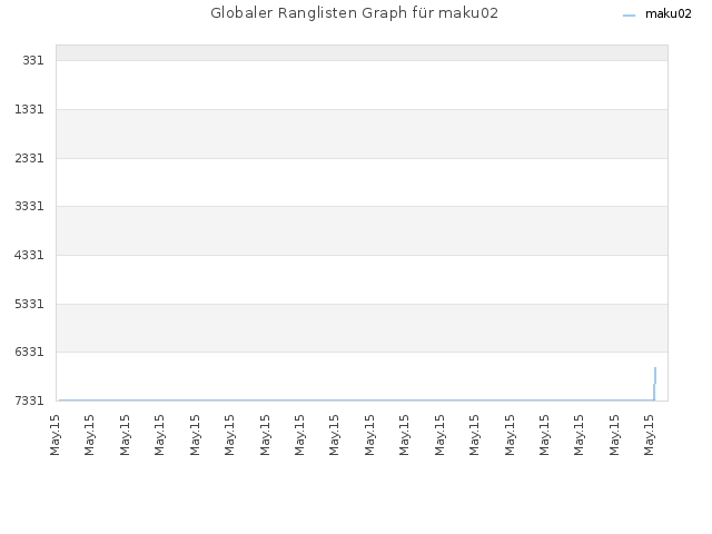 Globaler Ranglisten Graph für maku02