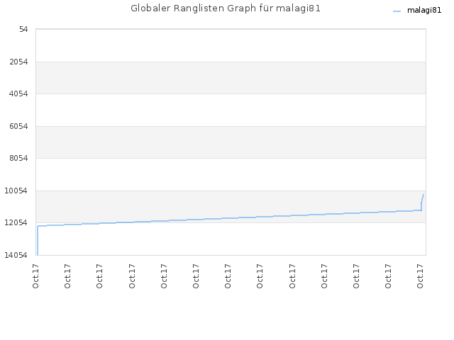 Globaler Ranglisten Graph für malagi81