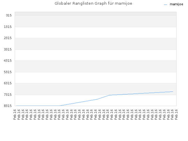 Globaler Ranglisten Graph für mamijoe