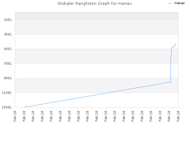 Globaler Ranglisten Graph für manav