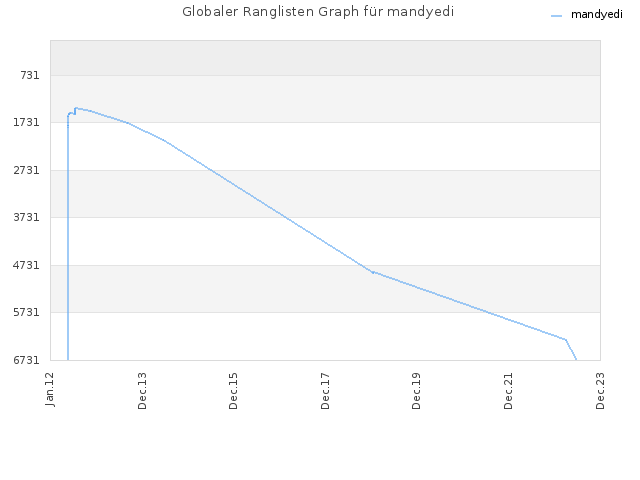 Globaler Ranglisten Graph für mandyedi