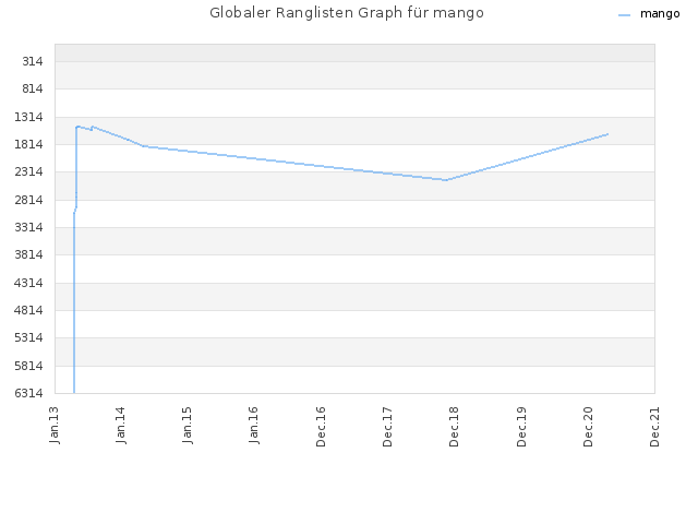 Globaler Ranglisten Graph für mango
