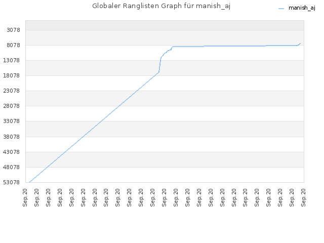 Globaler Ranglisten Graph für manish_aj