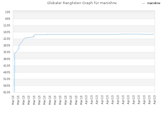 Globaler Ranglisten Graph für manishrw