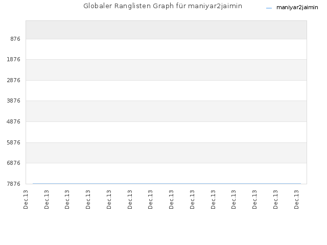 Globaler Ranglisten Graph für maniyar2jaimin