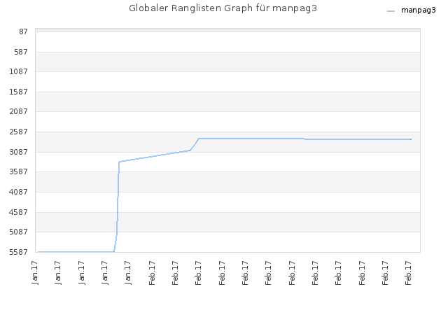 Globaler Ranglisten Graph für manpag3