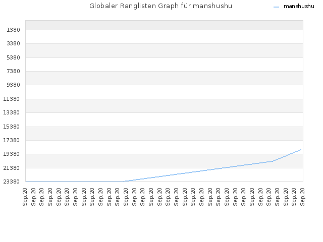 Globaler Ranglisten Graph für manshushu