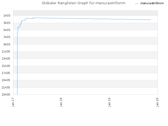 Globaler Ranglisten Graph für manucastrillonm