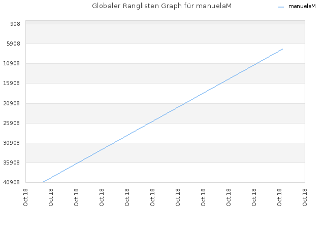 Globaler Ranglisten Graph für manuelaM