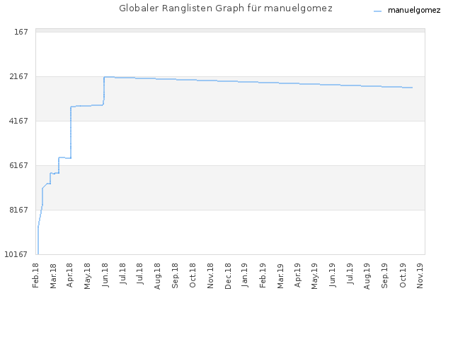 Globaler Ranglisten Graph für manuelgomez