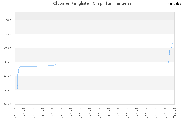 Globaler Ranglisten Graph für manuelzs