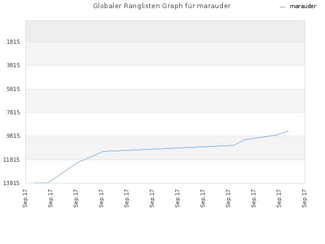 Globaler Ranglisten Graph für marauder