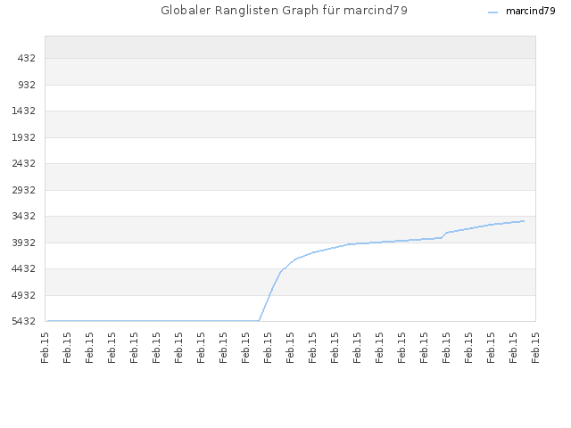 Globaler Ranglisten Graph für marcind79