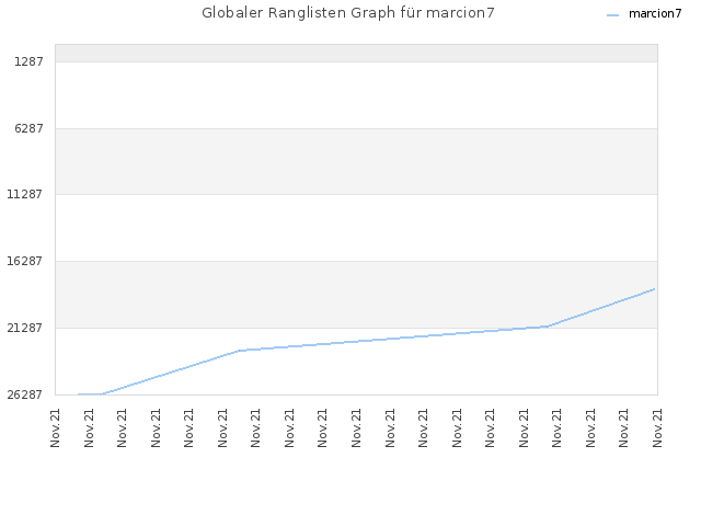 Globaler Ranglisten Graph für marcion7