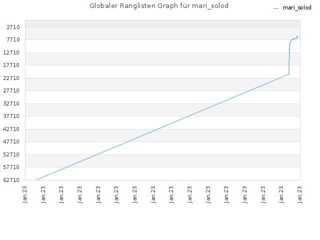 Globaler Ranglisten Graph für mari_solod