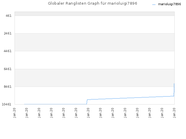 Globaler Ranglisten Graph für marioluigi7896