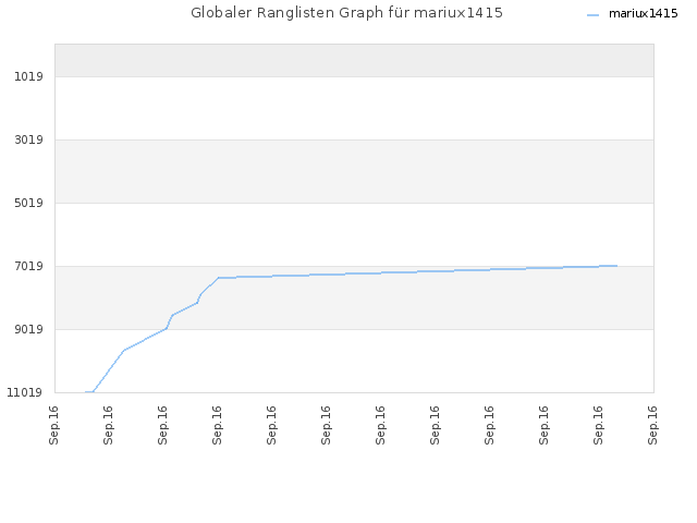 Globaler Ranglisten Graph für mariux1415