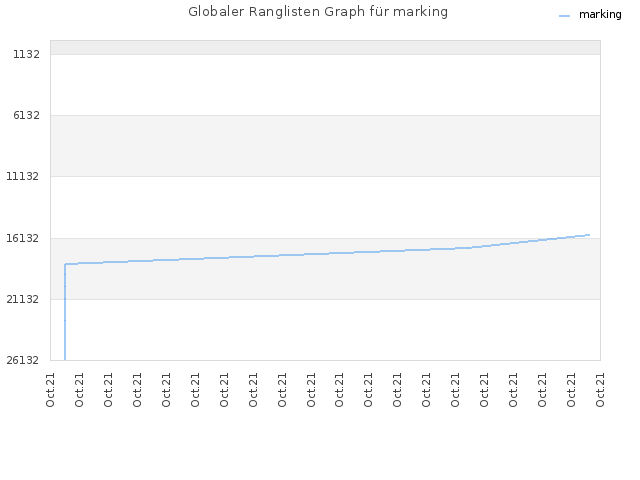 Globaler Ranglisten Graph für marking
