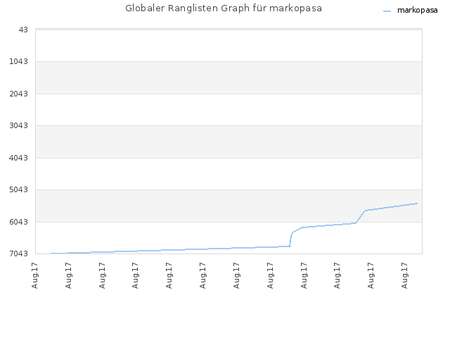 Globaler Ranglisten Graph für markopasa