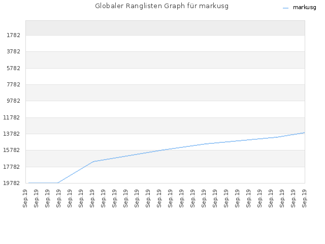 Globaler Ranglisten Graph für markusg