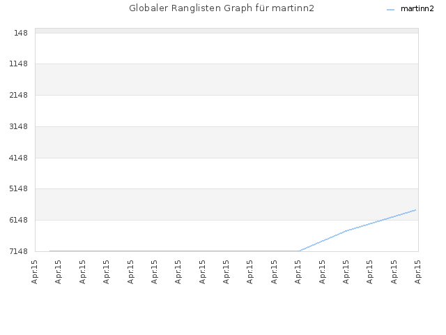 Globaler Ranglisten Graph für martinn2