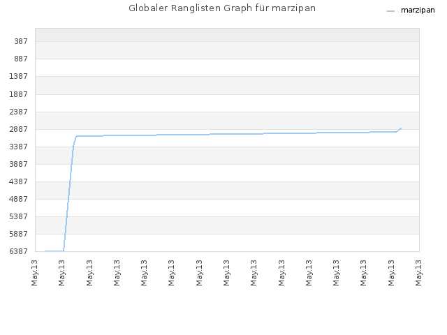 Globaler Ranglisten Graph für marzipan