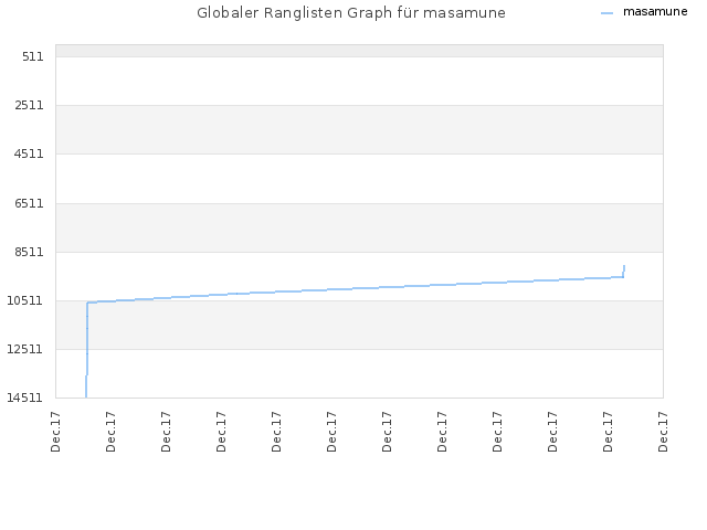 Globaler Ranglisten Graph für masamune
