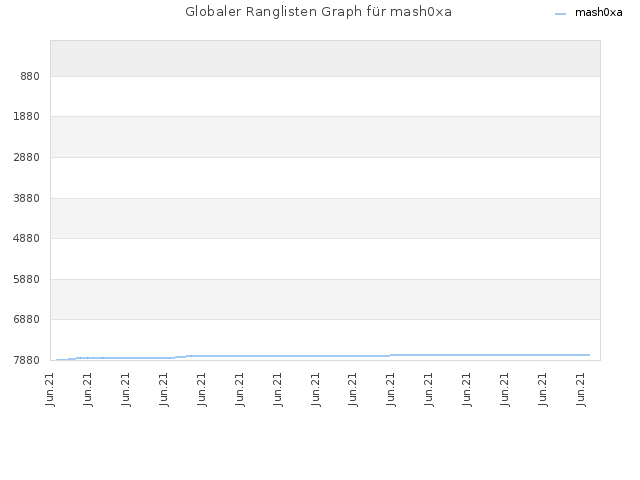 Globaler Ranglisten Graph für mash0xa