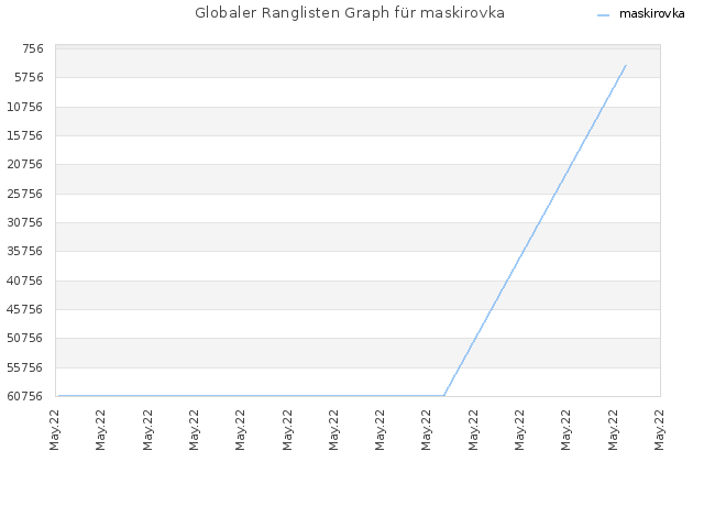 Globaler Ranglisten Graph für maskirovka