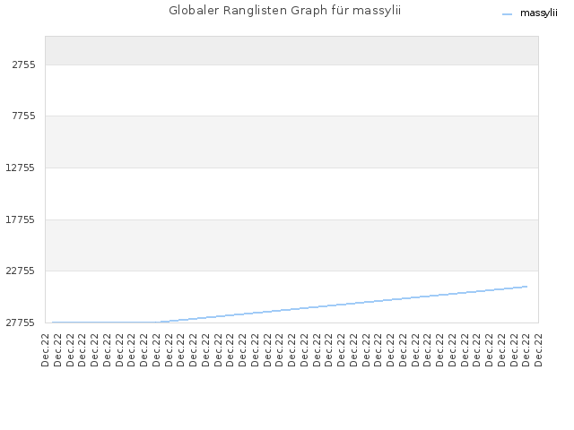 Globaler Ranglisten Graph für massylii