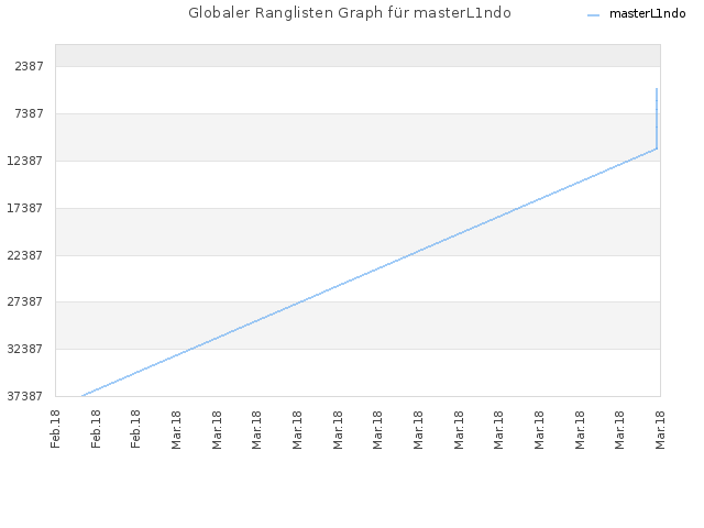 Globaler Ranglisten Graph für masterL1ndo