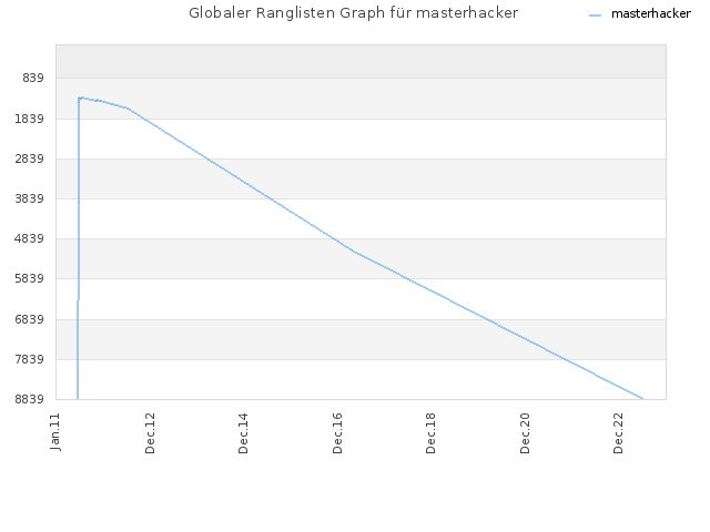 Globaler Ranglisten Graph für masterhacker