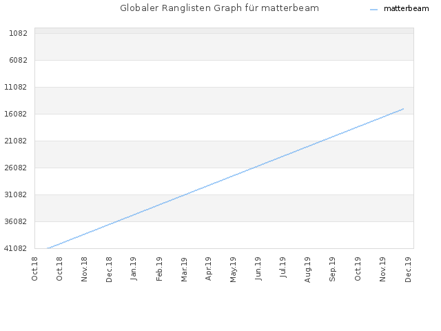 Globaler Ranglisten Graph für matterbeam