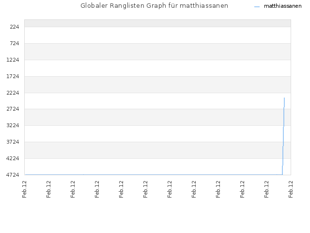 Globaler Ranglisten Graph für matthiassanen