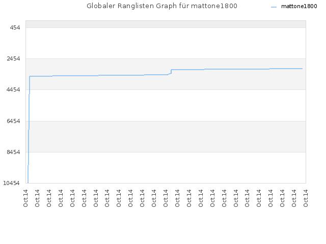 Globaler Ranglisten Graph für mattone1800