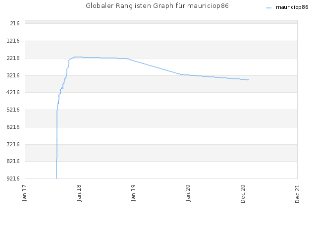 Globaler Ranglisten Graph für mauriciop86