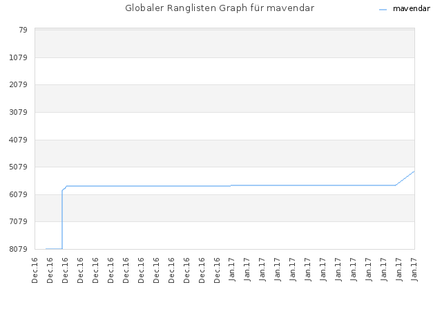 Globaler Ranglisten Graph für mavendar
