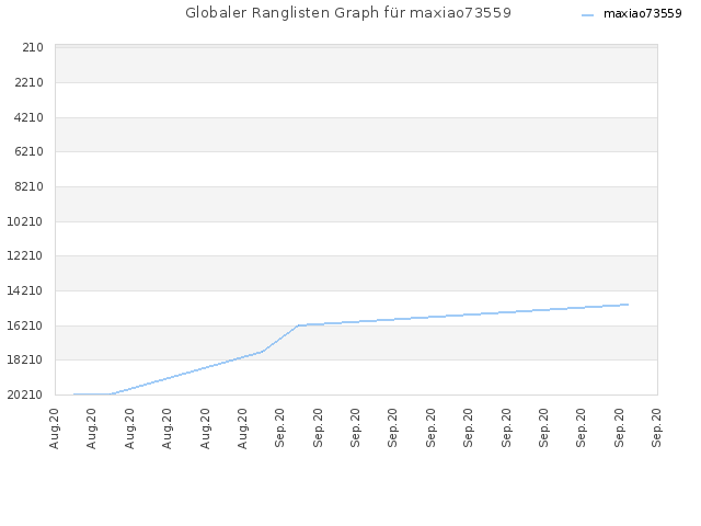 Globaler Ranglisten Graph für maxiao73559